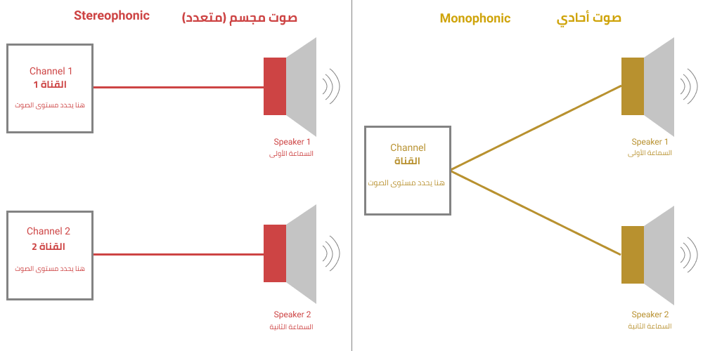 الفرق بين الأصوات الأحادية والأصوات المجسمة (المتعددة) رسم توضيحي - Stereophonic & Monophonic
